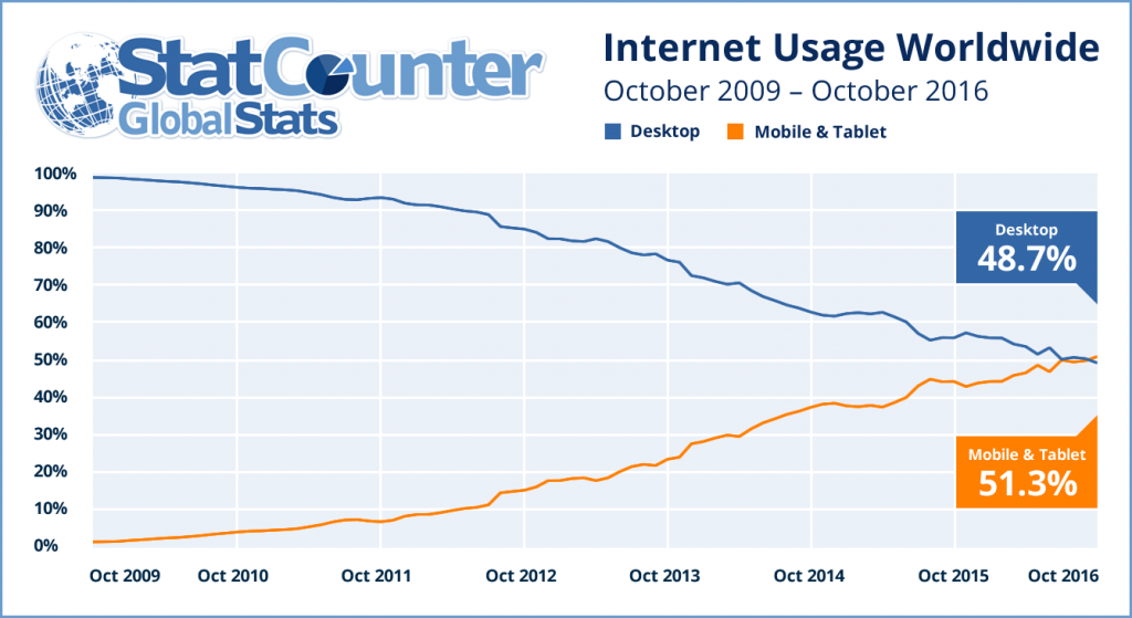mobile internet usage