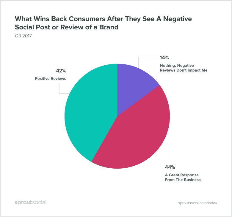 graph of what wins consumers back after a negative review