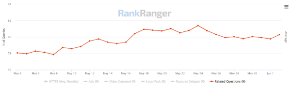 Rank Ranger People Also Ask Chart