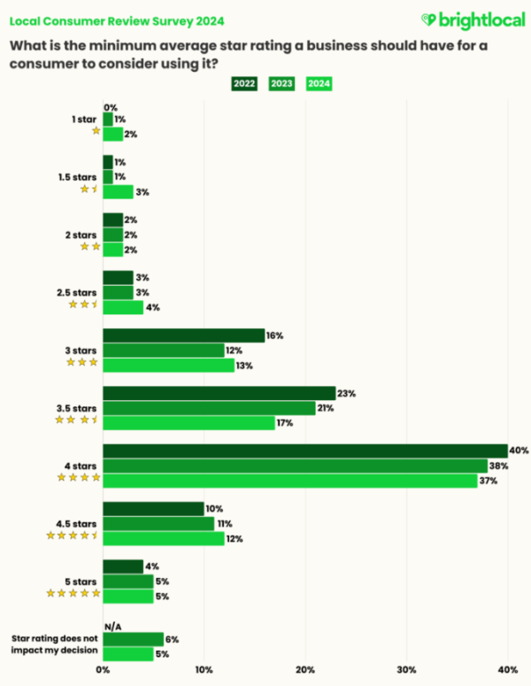 Star ratings